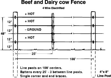 ZAREBA#174; ABOVE GROUND ELECTRIC FENCE KIT FOR PETS AND