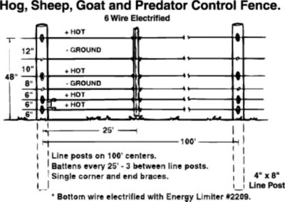 Electric Fence Designs: Hog, Sheep, Goat and Predator Fence | Tractor