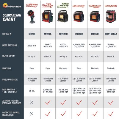 Image showing 9 th Mr. Heater 4,000-18,000 BTU Big Buddy Portable Liquid Propane Heater, Massachusetts/Canada Version