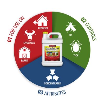 Image showing  Permethrin 10 Livestock and Premise Insecticide Spray, 1 gal.