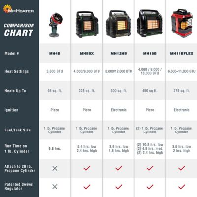 Image showing 9 th Mr. Heater Propane Hunting Buddy Portable Heater, 300 sq. ft., 12,000 BTU