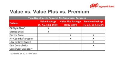Image showing 6 th Ingersoll Rand 5 hp 80 gal. 2-Stage Premium Package Air Compressor, 175 PSI, 460V, 3-Phase