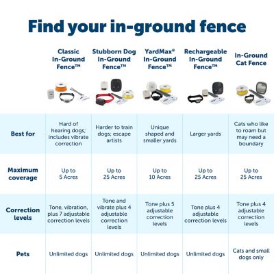 Image showing  YardMax Rechargeable In-Ground Fence Dog Collar