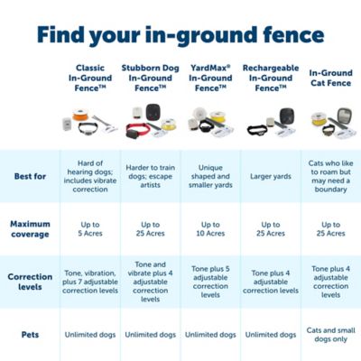 Image showing  500 ft. YardMax Rechargeable In-Ground Pet Fence