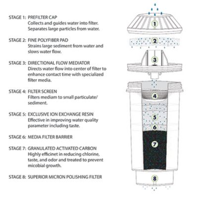 Image showing  Water Filtration System, 4.5 lb., Compatible with Vitapur Top-Load Water Dispensers and Most Water Dispensers