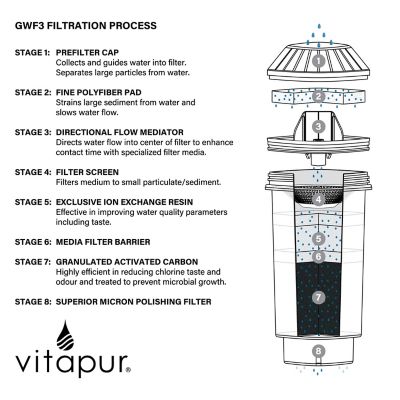 Image showing  Multi-Stage Water Filter, 6 Month Life, White, Compatible with the Vitapur GWF8 Water Filtration System