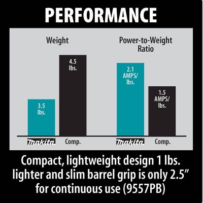 Image showing 5 th Makita 4-1/2 in. Diameter 7.5A Grinder with Paddle Switch