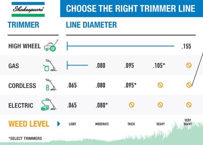 Image showing 7 th Shakespeare 0.105 in. x 180 ft. Universal Ballistic Triangular Trimmer Line