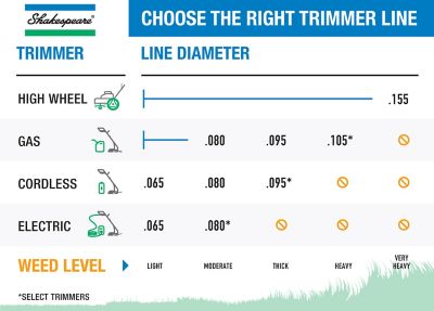 Image showing 7 th Shakespeare 0.155 in. x 336 ft. Ballistic Tri-Edged Trimmer Line