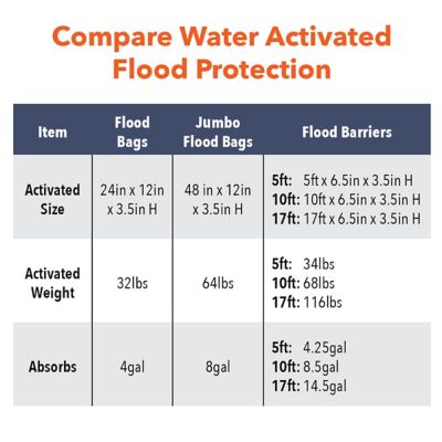 Image showing 9 th Quick Dam 5 ft. Grab and Go Flood Emergency Kit, 1 Bucket
