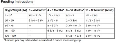 Image showing  All Life Stages Grain-Free Beef and Sweet Potato Recipe Dry Dog Food, 30 lb. Bag