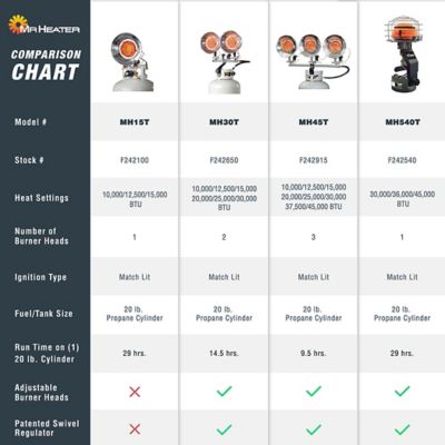 Image showing 9 th Mr. Heater Propane Triple Tank Top Heater, 1,125 sq. ft., 10,000-45,000 BTU