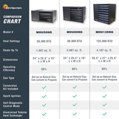 Image showing 9 th Mr. Heater Natural Gas Big Maxx Unit Heater, 1,250 sq. ft., 50,000 BTU