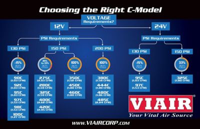 Image showing  380C Chrome Single Air Compressor Kit, 200 PSI, 12V
