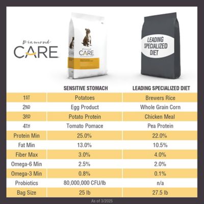 Image showing 5 th Diamond Care Adult Sensitive Stomach Formula Dry Dog Food