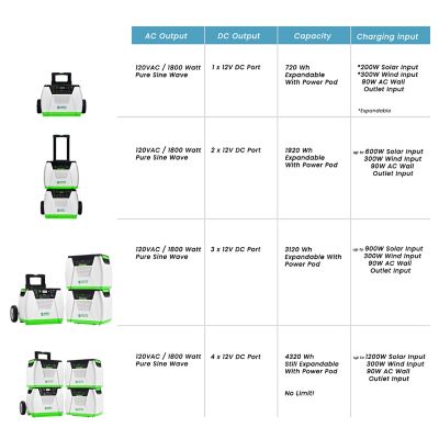 Image showing 12 th Nature's Generator 1,800/1,440-Watt Solar Powered Platinum Generator System, Includes Generator, Power Pod and 3 Solar Panels