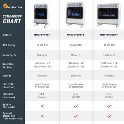 Image showing 9 th Mr. Heater 27.5 in. Dual Fuel Vent-Free Blue Flame Heater, 1,000 sq. ft., 30,000 BTU