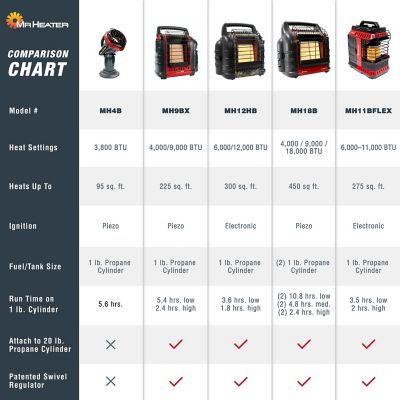 Image showing 15 th Mr. Heater Propane Buddy Flex Portable Heater, 275 sq. ft., 11,000 BTU