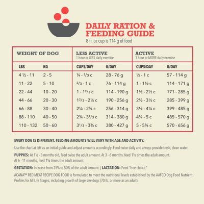 Image showing 7 th ACANA All Life Stages Red Meat Recipe Dry Dog Food