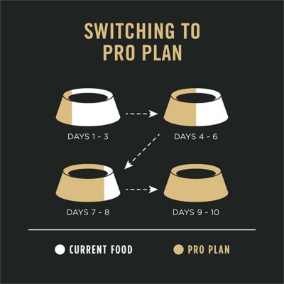 Image showing 9 th Purina Pro Plan Sensitive Skin & Stomach Lamb & Oat Meal With Probiotics Sensitive Stomach Dry Puppy Food, 4 lb.