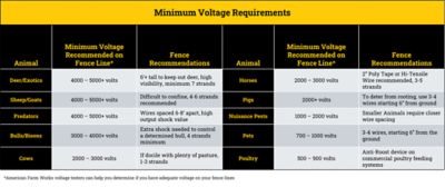 American Farmworks 5 Mile Solar Fence Energizer Tsc Exclusive With Patented Post Mount And 3 Year Warranty Esp5mn Afw At Tractor Supply Co