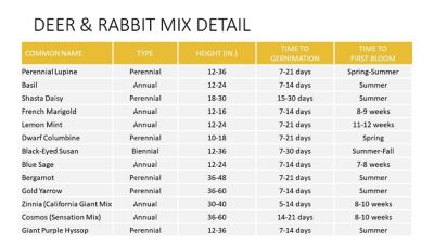 Image showing  Deer and Rabbit Resistant Wildflower Mix with Seed, Plant Food, Soil Conditioners and Water Right Crystals