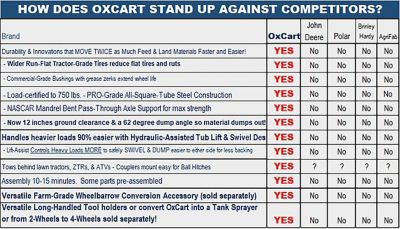 Image showing  Tow-Behind Green Thumb Lift-Assist and Swivel Dump Cart with Run-Flat Tires, 12 cu. ft.