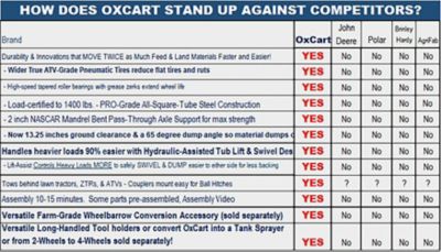 Image showing  Stockman Lift-Assist and Swivel ATV Dump Cart with ATV-Grade OTR Tires, 15 cu. ft. to 17 cu. ft.