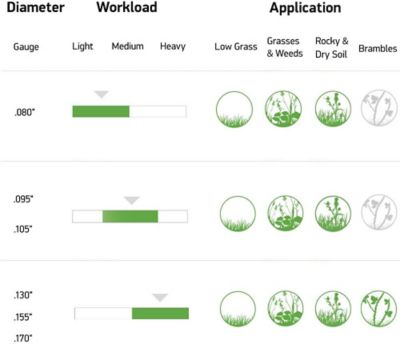 Image showing  0.08 in. x 50 ft. Gatorline Round Trimmer Line