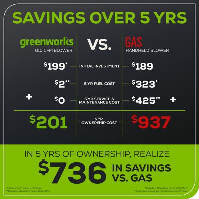 Image showing 7 th Greenworks 130 MPH/610 CFM 60V Cordless Handheld Leaf Blower, Battery and Charger Included