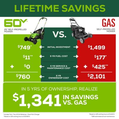 Image showing 8 th Greenworks 25 in. 60V Brushless Cordless Battery Walk-Behind Self-Propelled Push Lawn Mower, (2) 4.0 Ah Battery & Charger
