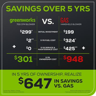 Image showing 7 th Greenworks 170 MPH/700 CFM 60V Cordless Handheld Leaf Blower, Battery and Charger Not Included