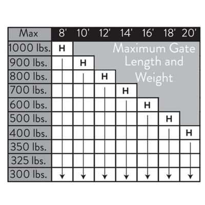 Image showing  Single Swing Manor Series Gate Opener Kit for Gates Up to 16-20 ft. L or 1,000 lb.