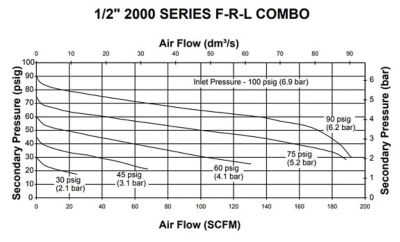 Image showing  1/2 in. NPT 2000 Series Combination Air Compressor Filter, Regulator and Lubricator, Auto Drain, 3 pc.