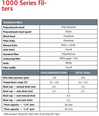 Image showing  1/4 in. NPT 1000 Series Coalescing Air Compressor Filter, Manual Drain, Polycarbonate Bowl with Guard