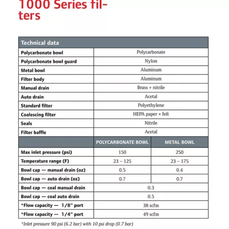 ARO 1/4 in NPT 1000 Series Standard Air Compressor Filter Auto Drain Metal Bowl Filters Regulators & Lubricators