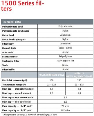 Image showing  1/4 in. NPT 1500 Series Coalescing Air Compressor Filter, Auto Drain, Metal Bowl with Sight Glass