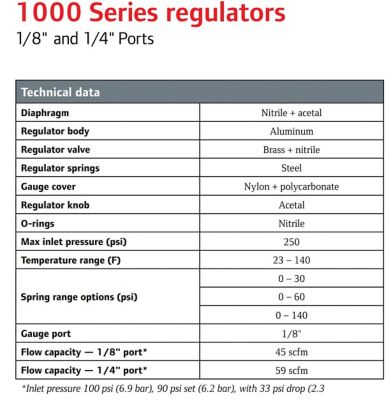 Image showing  1/4 in. NPT 1000 Series Relieving Air Regulator, Standard Knob Control, 0 to 60 PSI