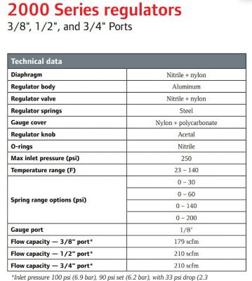 Image showing  3/4 in. NPT 2000 Series Non-Relieving Air Regulator with Flush-Mount Gauge, Standard Knob Control, 0 to 140 PSI