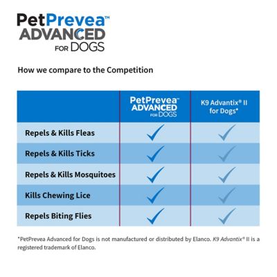 Image showing  Advanced Topical Flea and Tick Solution for Dogs