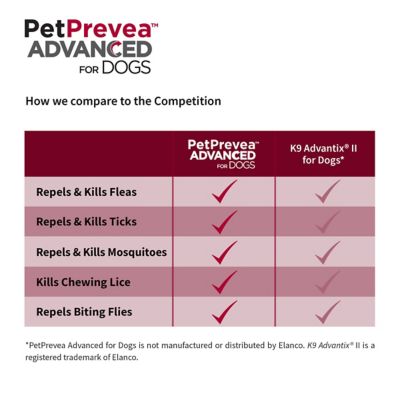 Image showing  Advanced Topical Flea and Tick Solution for Dogs