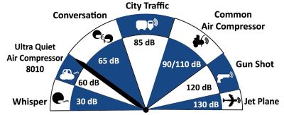 Image showing 5 th California Air Tools 1 HP 8 gal. Ultra Quiet and Oil-Free Air Compressor with Air Dryer in Soundproof Cabinet