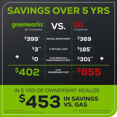 Image showing 7 th Greenworks 18 in. 60V Cordless Chainsaw, Battery and Charger Included, 0.050 in. Gauge