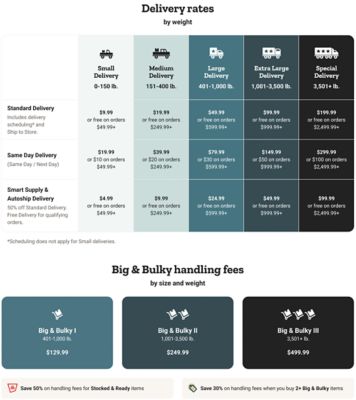 Delivery rates by weight. Small delivery 0 to 150 pounds: standard delivery 9 dollars and 99 cents or free on orders 49 dollars and 99 cents and up; same day delivery 19 dollars and 99 cents or 10 dollars on orders 49 dollars and 99 cents and up; Smart Supply and Autoship delivery 4 dollars and 99 cents or free on orders 49 dollars and 99 cents and up. Medium delivery 151 to 400 pounds: standard delivery 19 dollars and 99 cents or free on orders 249 dollars and 99 cents and up; same day delivery 39 dollars and 99 cents or 20 dollars on orders 249 dollars and 99 cents and up; Smart Supply and Autoship delivery 9 dollars and 99 cents or free on orders 249 dollars and 99 cents and up. Large delivery 401 to 1,000 pounds: standard delivery 49 dollars and 99 cents or free on orders 599 dollars and 99 cents and up; same day delivery 79 dollars and 99 cents or 30 dollars on orders 599 dollars and 99 cents and up; Smart Supply and Autoship delivery 24 dollars and 99 cents or free on orders 599 dollars and 99 cents and up. Extra large delivery 1,001 to 3,500 pounds: standard delivery 99 dollars and 99 cents or free on orders 999 dollars and 99 cents and up; same day delivery 149 dollars and 99 cents or 50 dollars on orders 999 dollars and 99 cents and up; Smart Supply and Autoship delivery 49 dollars and 99 cents or free on orders 999 dollars and 99 cents and up. Special delivery 3,501 pounds and up: standard delivery 199 dollars and 99 cents or free on orders 2,499 dollars and 99 cents and up; same day delivery 299 dollars and 99 cents or 100 dollars on orders 2,499 dollars and 99 cents and up; Smart Supply and Autoship delivery 99 dollars and 99 cents or free on orders 2,499 dollars and 99 cents and up. Scheduling does not apply for small deliveries. Big and bulky handling fees by size and weight: Big and Bulky I 401 to 1,000 pounds 129 dollars and 99 cents; Big and Bulky II 1,001 to 3,500 pounds 249 dollars and 99 cents; Big and Bulky III 3,501 pounds and up 499 dollars and 99 cents. Save 50 percent on handling fees for Stocked and Ready items. Save 30 percent on handling fees when you buy two or more Big and Bulky items.