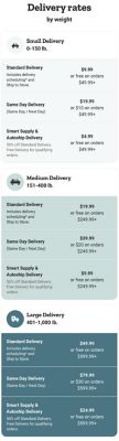 Delivery rates by weight. Small delivery 0 to 150 pounds: standard delivery 9 dollars and 99 cents or free on orders 49 dollars and 99 cents and up; same day delivery 19 dollars and 99 cents or 10 dollars on orders 49 dollars and 99 cents and up; Smart Supply and Autoship delivery 4 dollars and 99 cents or free on orders 49 dollars and 99 cents and up. Medium delivery 151 to 400 pounds: standard delivery 19 dollars and 99 cents or free on orders 249 dollars and 99 cents and up; same day delivery 39 dollars and 99 cents or 20 dollars on orders 249 dollars and 99 cents and up; Smart Supply and Autoship delivery 9 dollars and 99 cents or free on orders 249 dollars and 99 cents and up. Large delivery 401 to 1,000 pounds: standard delivery 49 dollars and 99 cents or free on orders 599 dollars and 99 cents and up; same day delivery 79 dollars and 99 cents or 30 dollars on orders 599 dollars and 99 cents and up; Smart Supply and Autoship delivery 24 dollars and 99 cents or free on orders 599 dollars and 99 cents and up.