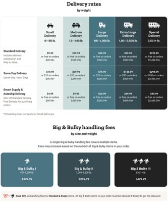 Delivery rates by weight. Small delivery 0 to 150 pounds: standard delivery 9 dollars and 99 cents or free on orders 49 dollars and 99 cents and up; same day delivery 19 dollars and 99 cents or 10 dollars on orders 49 dollars and 99 cents and up; Smart Supply and Autoship delivery 4 dollars and 99 cents or free on orders 49 dollars and 99 cents and up. Medium delivery 151 to 400 pounds: standard delivery 19 dollars and 99 cents or free on orders 249 dollars and 99 cents and up; same day delivery 39 dollars and 99 cents or 20 dollars on orders 249 dollars and 99 cents and up; Smart Supply and Autoship delivery 9 dollars and 99 cents or free on orders 249 dollars and 99 cents and up. Large delivery 401 to 1,000 pounds: standard delivery 49 dollars and 99 cents or free on orders 599 dollars and 99 cents and up; same day delivery 79 dollars and 99 cents or 30 dollars on orders 599 dollars and 99 cents and up; Smart Supply and Autoship delivery 24 dollars and 99 cents or free on orders 599 dollars and 99 cents and up. Extra large delivery 1,001 to 3,500 pounds: standard delivery 99 dollars and 99 cents or free on orders 999 dollars and 99 cents and up; same day delivery 149 dollars and 99 cents or 50 dollars on orders 999 dollars and 99 cents and up; Smart Supply and Autoship delivery 49 dollars and 99 cents or free on orders 999 dollars and 99 cents and up. Special delivery 3,501 pounds and up: standard delivery 199 dollars and 99 cents or free on orders 2,499 dollars and 99 cents and up; same day delivery 299 dollars and 99 cents or 100 dollars on orders 2,499 dollars and 99 cents and up; Smart Supply and Autoship delivery 99 dollars and 99 cents or free on orders 2,499 dollars and 99 cents and up. Scheduling does not apply for small deliveries. Big and bulky handling fees by size and weight: Big and Bulky I 401 to 1,000 pounds 129 dollars and 99 cents; Big and Bulky II 1,001 to 3,500 pounds 249 dollars and 99 cents; Big and Bulky III 3,501 pounds and up 499 dollars and 99 cents. Save 50 percent on handling fees for Stocked and Ready items. Save 30 percent on handling fees when you buy two or more Big and Bulky items.