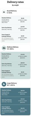 Delivery rates by weight. Small delivery 0 to 150 pounds: standard delivery 9 dollars and 99 cents or free on orders 49 dollars and 99 cents and up; same day delivery 19 dollars and 99 cents or 10 dollars on orders 49 dollars and 99 cents and up; Smart Supply and Autoship delivery 4 dollars and 99 cents or free on orders 49 dollars and 99 cents and up. Medium delivery 151 to 400 pounds: standard delivery 19 dollars and 99 cents or free on orders 249 dollars and 99 cents and up; same day delivery 39 dollars and 99 cents or 20 dollars on orders 249 dollars and 99 cents and up; Smart Supply and Autoship delivery 9 dollars and 99 cents or free on orders 249 dollars and 99 cents and up. Large delivery 401 to 1,000 pounds: standard delivery 49 dollars and 99 cents or free on orders 599 dollars and 99 cents and up; same day delivery 79 dollars and 99 cents or 30 dollars on orders 599 dollars and 99 cents and up; Smart Supply and Autoship delivery 24 dollars and 99 cents or free on orders 599 dollars and 99 cents and up.