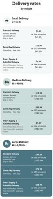 Delivery rates by weight. Small delivery 0 to 150 pounds: standard delivery 9 dollars and 99 cents or free on orders 49 dollars and 99 cents and up; same day delivery 19 dollars and 99 cents or 10 dollars on orders 49 dollars and 99 cents and up; Smart Supply and Autoship delivery 4 dollars and 99 cents or free on orders 49 dollars and 99 cents and up. Medium delivery 151 to 400 pounds: standard delivery 19 dollars and 99 cents or free on orders 249 dollars and 99 cents and up; same day delivery 39 dollars and 99 cents or 20 dollars on orders 249 dollars and 99 cents and up; Smart Supply and Autoship delivery 9 dollars and 99 cents or free on orders 249 dollars and 99 cents and up. Large delivery 401 to 1,000 pounds: standard delivery 49 dollars and 99 cents or free on orders 599 dollars and 99 cents and up; same day delivery 79 dollars and 99 cents or 30 dollars on orders 599 dollars and 99 cents and up; Smart Supply and Autoship delivery 24 dollars and 99 cents or free on orders 599 dollars and 99 cents and up. Extra large delivery 1,001 to 3,500 pounds: standard delivery 99 dollars and 99 cents or free on orders 999 dollars and 99 cents and up; same day delivery 149 dollars and 99 cents or 50 dollars on orders 999 dollars and 99 cents and up; Smart Supply and Autoship delivery 49 dollars and 99 cents or free on orders 999 dollars and 99 cents and up. Special delivery 3,501 pounds and up: standard delivery 199 dollars and 99 cents or free on orders 2,499 dollars and 99 cents and up; same day delivery 299 dollars and 99 cents or 100 dollars on orders 2,499 dollars and 99 cents and up; Smart Supply and Autoship delivery 99 dollars and 99 cents or free on orders 2,499 dollars and 99 cents and up. Scheduling does not apply for small deliveries. Big and bulky handling fees by size and weight: Big and Bulky I 401 to 1,000 pounds 99 dollars and 99 cents; Big and Bulky II 1,001 to 3,500 pounds 149 dollars and 99 cents; Big and Bulky III 3,501 pounds and up 199 dollars and 99 cents. Save 50 percent on handling fees for Stocked and Ready items. Save 50 percent on handling fees for Ship to Store on Big and Bulky items.