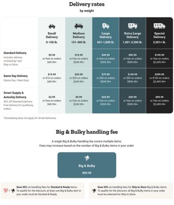Delivery rates by weight. Small delivery 0 to 150 pounds: standard delivery 9 dollars and 99 cents or free on orders 49 dollars and 99 cents and up; same day delivery 19 dollars and 99 cents or 10 dollars on orders 49 dollars and 99 cents and up; Smart Supply and Autoship delivery 4 dollars and 99 cents or free on orders 49 dollars and 99 cents and up. Medium delivery 151 to 400 pounds: standard delivery 19 dollars and 99 cents or free on orders 249 dollars and 99 cents and up; same day delivery 39 dollars and 99 cents or 20 dollars on orders 249 dollars and 99 cents and up; Smart Supply and Autoship delivery 9 dollars and 99 cents or free on orders 249 dollars and 99 cents and up. Large delivery 401 to 1,000 pounds: standard delivery 49 dollars and 99 cents or free on orders 599 dollars and 99 cents and up; same day delivery 79 dollars and 99 cents or 30 dollars on orders 599 dollars and 99 cents and up; Smart Supply and Autoship delivery 24 dollars and 99 cents or free on orders 599 dollars and 99 cents and up. Extra large delivery 1,001 to 3,500 pounds: standard delivery 99 dollars and 99 cents or free on orders 999 dollars and 99 cents and up; same day delivery 149 dollars and 99 cents or 50 dollars on orders 999 dollars and 99 cents and up; Smart Supply and Autoship delivery 49 dollars and 99 cents or free on orders 999 dollars and 99 cents and up. Special delivery 3,501 pounds and up: standard delivery 199 dollars and 99 cents or free on orders 2,499 dollars and 99 cents and up; same day delivery 299 dollars and 99 cents or 100 dollars on orders 2,499 dollars and 99 cents and up; Smart Supply and Autoship delivery 99 dollars and 99 cents or free on orders 2,499 dollars and 99 cents and up. Scheduling does not apply for small deliveries. Big and bulky handling fees by size and weight: Big and Bulky I 401 to 1,000 pounds 99 dollars and 99 cents; Big and Bulky II 1,001 to 3,500 pounds 149 dollars and 99 cents; Big and Bulky III 3,501 pounds and up 199 dollars and 99 cents. Save 50 percent on handling fees for Stocked and Ready items. Save 50 percent on handling fees for Ship to Store on Big and Bulky items.