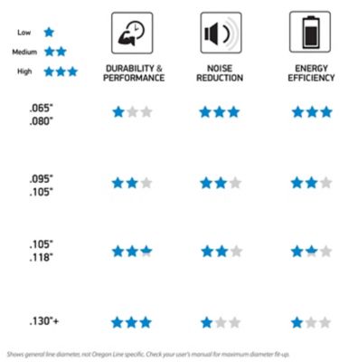 Image showing  0.095 in. x 1,445 ft. Magnum Gatorline Round Trimmer Line